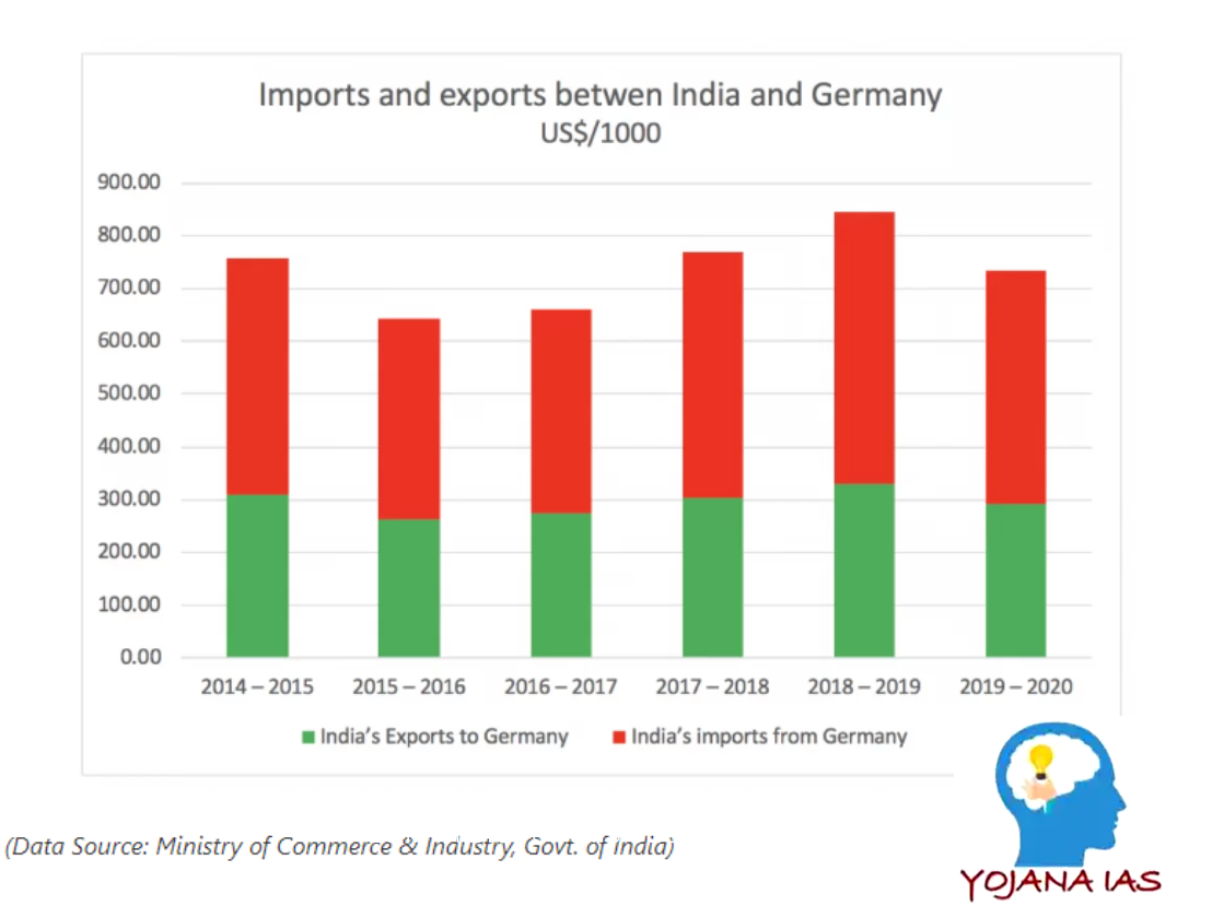 Trade and Economic Relations between India and Germany