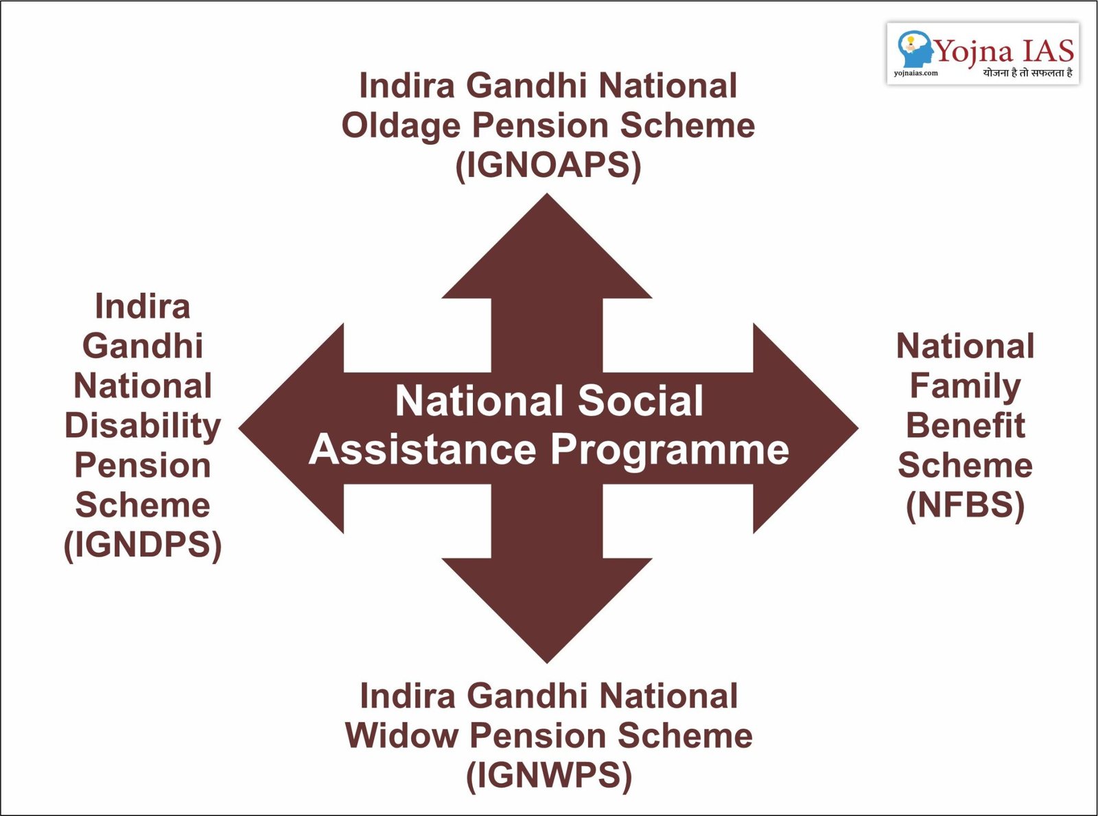 Misuse of Funds in National Social Assistance Programme (NSAP)
