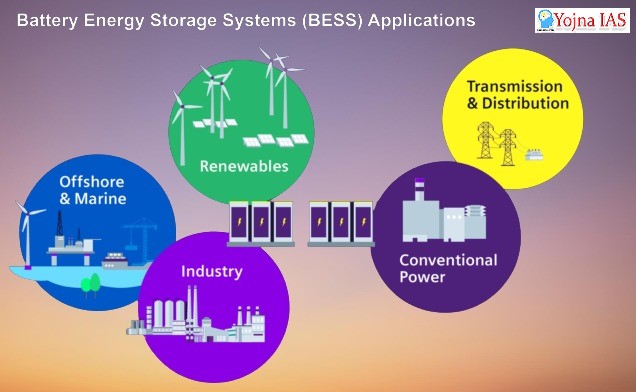 Applications of Battery Energy Storage Systems (BESS)
