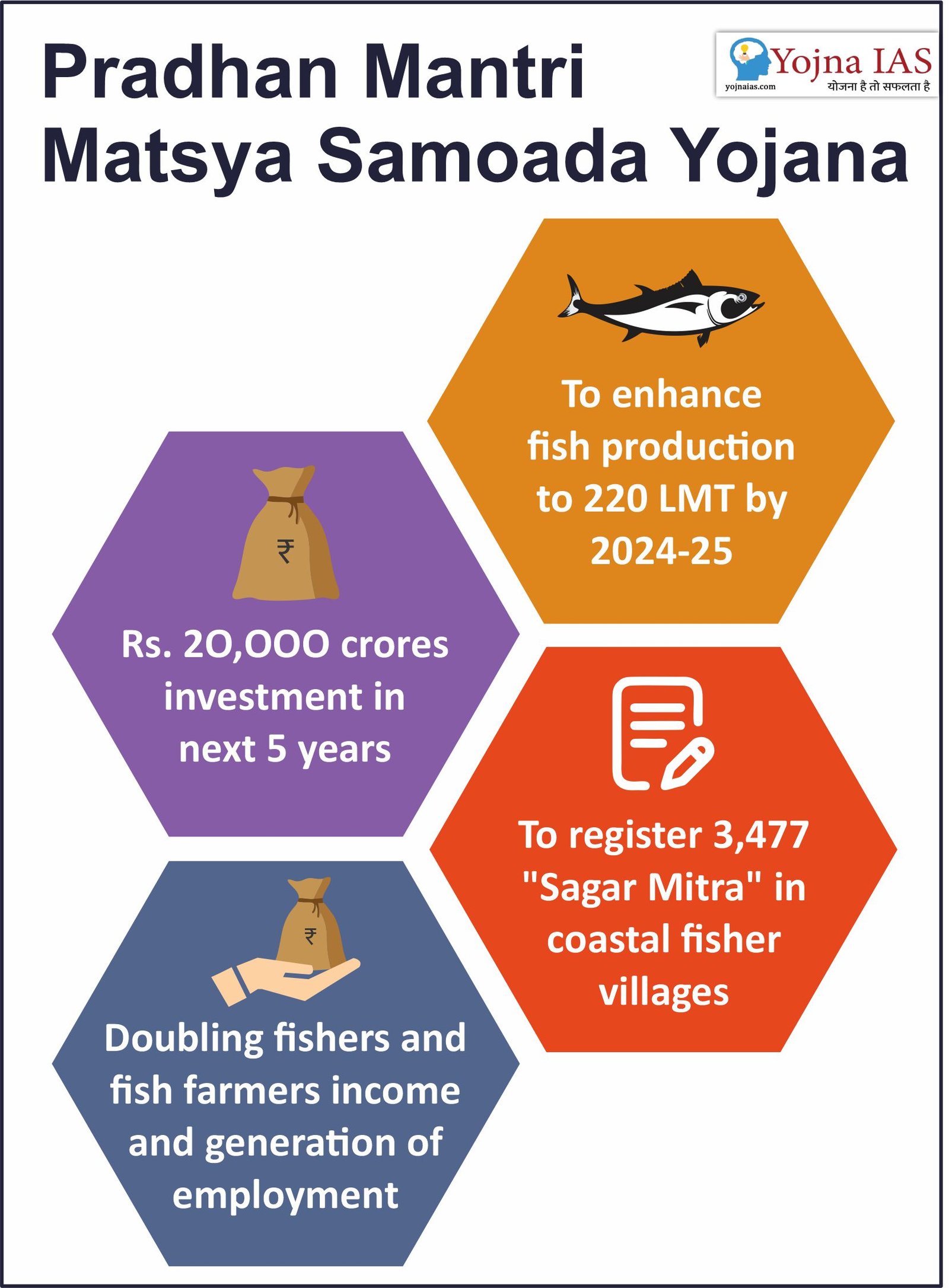 Fish Scheme PM Matsya Kisan Samridhi Sah-Yojana - Best IAS Coaching in Delhi ...